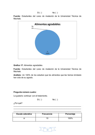 Si ( ) No ( ) 
Fuente: Estudiantes del curso de nivelación de la Universidad Técnica de 
Machala. 
Alimentos agradables 
si 
100% 
64 
No 
0% 
Grafico 17: Alimentos agradables 
Fuente: Estudiantes del curso de nivelación de la Universidad Técnica de 
Machala. 
Análisis: Un 100% de los estudian que los alimentos que les hemos brindado 
han sido de su agrado. 
Pregunta número cuatro: 
Le gustaría continuar con el tratamiento. 
SI ( ) No ( ) 
¿Por qué? 
_______________________________________________________________ 
_______________________________________________________________ 
_______________________________________________________________ 
Escala valorativa Frecuencia Porcentaje 
si 10 100% 
 