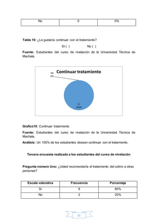 No 0 0% 
Tabla 10: ¿Le gustaría continuar con el tratamiento? 
SI ( ) No ( ) 
Fuente: Estudiantes del curso de nivelación de la Universidad Técnica de 
Machala. 
Continuar tratamiento 
Si 
100% 
65 
No 
0% 
Grafico18: Continuar tratamiento 
Fuente: Estudiantes del curso de nivelación de la Universidad Técnica de 
Machala. 
Análisis: Un 100% de los estudiantes desean continuar con el tratamiento. 
Tercera encuesta realizada a los estudiantes del curso de nivelación 
Pregunta número Uno: ¿Usted recomendaría el tratamiento del colirio a otras 
personas? 
Escala valorativa Frecuencia Porcentaje 
Si 8 80% 
No 2 20% 
 
