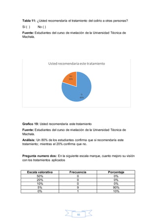 Tabla 11: ¿Usted recomendaría el tratamiento del colirio a otras personas? 
Usted recomendaria este tratamiento 
Si 
80% 
66 
Si ( ) No ( ) 
Fuente: Estudiantes del curso de nivelación de la Universidad Técnica de 
Machala. 
No 
20% 
Grafico 19: Usted recomendaría este tratamiento 
Fuente: Estudiantes del curso de nivelación de la Universidad Técnica de 
Machala. 
Análisis: Un 80% de los estudiantes confirma que si recomendaría este 
tratamiento; mientras el 20% confirma que no. 
Pregunta numero dos: En la siguiente escala marque, cuanto mejoro su visión 
con los tratamientos aplicados 
Escala valorativa Frecuencia Porcentaje 
50% 0 0% 
20% 0 0% 
10% 0 0% 
5% 9 90% 
0% 1 10% 
 