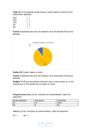 Tabla 12: En la siguiente escala marque, cuanto mejoro su visión con los 
tratamientos aplicados 
Cuanto mejoro su vision 
67 
50% ( ) 
20% ( ) 
10% ( ) 
5% ( ) 
0% ( ) 
Fuente: Estudiantes del curso de nivelación de la Universidad Técnica de 
Machala 
Grafico 20: Cuanto mejoro su visión 
Fuente: Estudiantes del curso de nivelación de la Universidad Técnica de 
Machala. 
Análisis: El 90% de los estudian afirmaron que su visión mejoro en un 5%, 
mientas que el 10% señalo que no mejoro su visión. 
Pregunta número tres: ¿Si los productos se comercializaran, usted los 
adquiriría? 
Escala valorativa Frecuencia Porcentaje 
Si 10 100% 
No 0 0% 
Tabla 13: ¿Si los productos se comercializaran, usted los adquiriría? 
Si ( ) No ( ) 
10% 
0% 
5% 
90% 
0% 
10% 
 