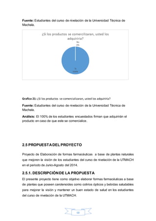 Fuente: Estudiantes del curso de nivelación de la Universidad Técnica de 
Machala. 
Grafico 21: ¿Si los productos se comercializaran, usted los adquiriría? 
Fuente: Estudiantes del curso de nivelación de la Universidad Técnica de 
Machala. 
Análisis: El 100% de los estudiantes encuestados firman que adquirirán el 
producto en caso de que este se comercialice. 
2.5 PROPUESTA DEL PROYECTO 
Proyecto de Elaboración de formas farmacéuticas a base de plantas naturales 
que mejoren la visión de los estudiantes del curso de nivelación de la UTMACH 
en el periodo de Junio-Agosto del 2014. 
2.5.1. DESCRIPCIÓN DE LA PROPUESTA 
El presente proyecto tiene como objetivo elaborar formas farmacéuticas a base 
de plantas que poseen carotenoides como colirios ópticos y bebidas saludables 
para mejorar la visión y mantener un buen estado de salud en los estudiantes 
del curso de nivelación de la UTMACH. 
68 
 