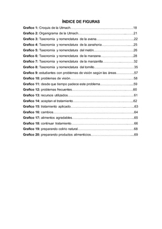 ÍNDICE DE FIGURAS 
Grafico 1: Croquis de la Utmach………………………………………….………18 
Grafico 2: Organigrama de la Utmach……………………………………...…….21 
Grafico 3: Taxonomía y nomenclatura de la avena……………………………..22 
Grafico 4: Taxonomía y nomenclatura de la zanahoria……………………..….25 
Grafico 5: Taxonomía y nomenclatura del melón……………………………….26 
Grafico 6: Taxonomía y nomenclatura de la manzana…………………..……..28 
Grafico 7: Taxonomía y nomenclatura de la manzanilla……………..…………32 
Grafico 8: Taxonomía y nomenclatura del tomillo…………………………….…35 
Grafico 9: estudiantes con problemas de visión según las áreas……………..57 
Grafico 10: problemas de visión………………………………………………..…58 
Grafico 11: desde que tiempo padece este problema……………………….....59 
Grafico 12: problemas frecuentes………………………………….……….…….60 
Grafico 13: recursos utilizados…………………………………………….………61 
Grafico 14: aceptan el tratamiento…………………………………….….……....62 
Grafico 15: tratamiento aplicado…………………………………………...……...63 
Grafico 16: cambios……………………………………………………….………..64 
Grafico 17: alimentos agradables…………………………………………….…...65 
Grafico 18: continuar tratamiento…………………………………………….……66 
Grafico 19: preparando colirio natural………………………………………….…68 
Grafico 20: preparando productos alimenticios……………………………….....69 
 