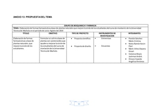 90 
ANEXO 13: PROPUESTA DEL TEMA 
GRUPO DE BIOQUIMICA Y FARMACIA 
TEMA: Elaboración de formas farmacéutica a base de plantas naturales que mejore la visión de los estudiantes del curso de nivelación de la Universidad 
Técnica de Machala en el periodo de Junio-Agosto del 2014 
TITULO OBJETIVO TIPO DE PROYECTO INSTRUMENTOS DE 
INVESTIGACION 
INTEGRANTES 
Elaboración de formas 
farmacéuticas a base de 
plantas naturales, que 
mejore la visión de los 
estudiantes. 
Formular un colirio a base de 
plantas con carotenoides que 
ayuden a mejorar la visión de 
los estudiantes del curso de 
nivelación de la Universidad 
Técnica de Machala. 
 Proyecto científico. 
 Proyecto de diseño. 
• Entrevistas 
• Encuestas 
 Pontón Sánchez 
María Cristina. 
 Noles Ramón Kevin 
Paul. 
 Marín Vélez Dayana 
Gissel. 
 Valarezo Reyes 
Joshman André. 
 Orosco Cepeda 
Angélica Verónica 
