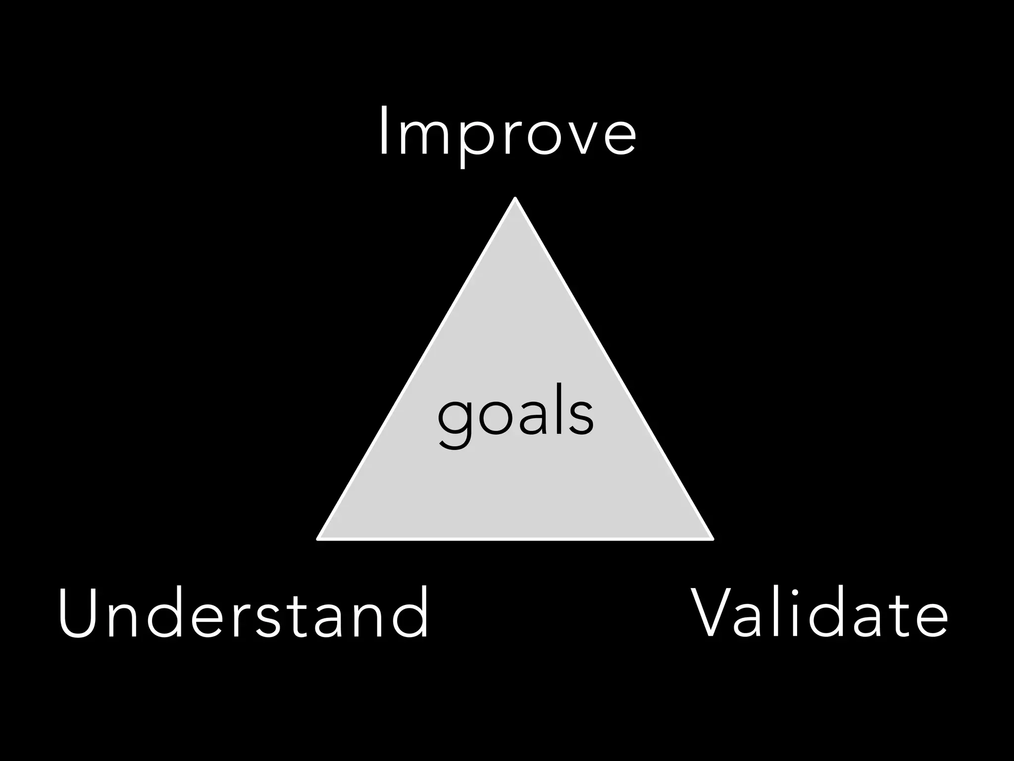 Improve
Understand
 Validate
goals
 