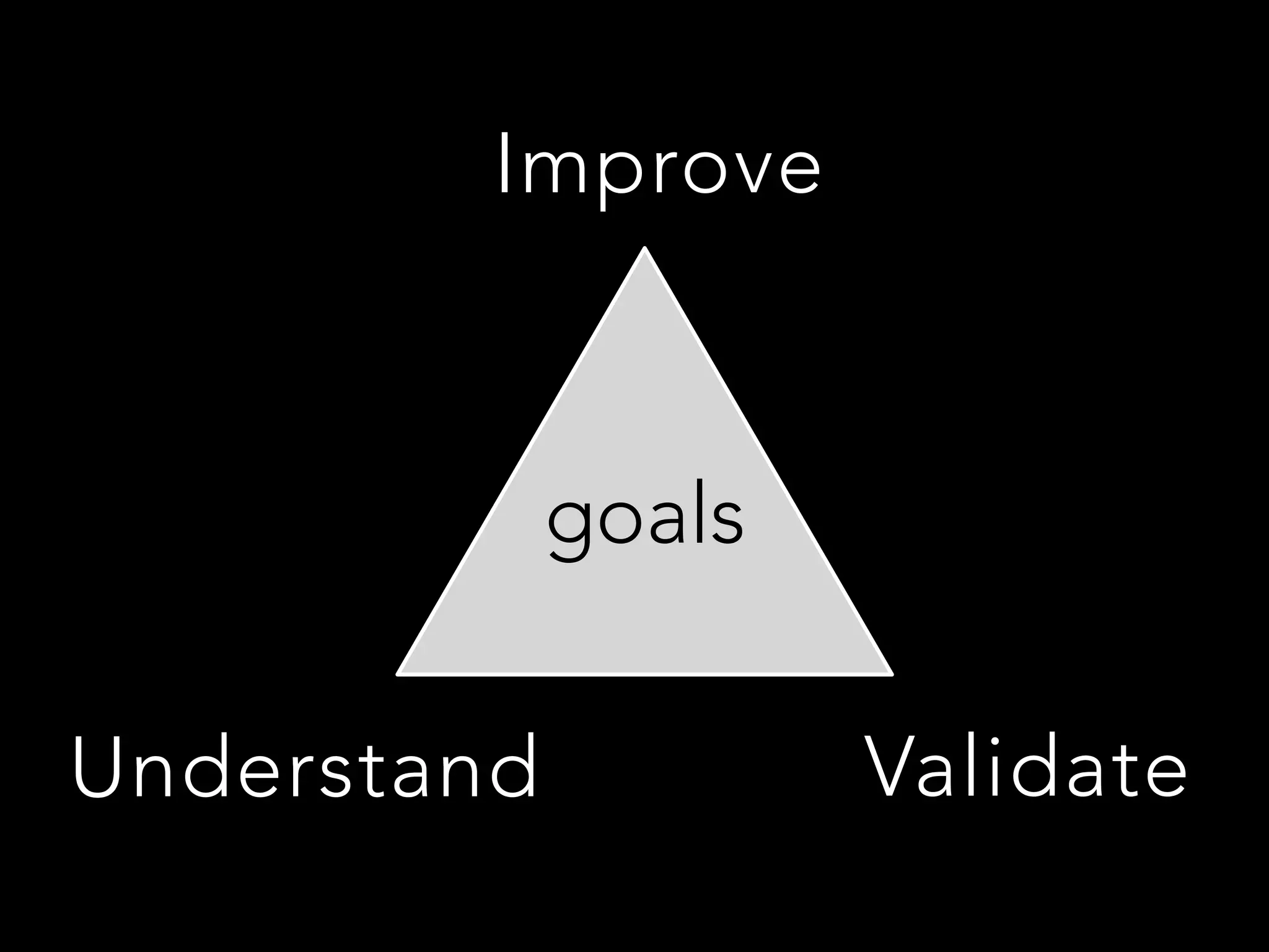 Improve
Understand
 Validate
goals
 