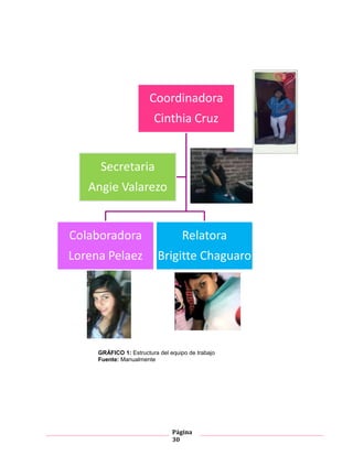 Página
30
GRÁFICO 1: Estructura del equipo de trabajo
Fuente: Manualmente
Coordinadora
Cinthia Cruz
Colaboradora
Lorena Pelaez
Relatora
Brigitte Chaguaro
Secretaria
Angie Valarezo
 