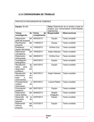 Página
36
2.3.4 CRONOGRAMA DE TRABAJO
Tabla 1 CRONOGRAMA DE TRABAJO
PROYECTO INTEGRADOR DE SABERES
Equipo: B-LAC Tema: Elaboración de un jarabe a base de
jengibre que contrarrestare enfermedades
respiratorias.
Tareas de
Investigación
Fecha de
cumplimiento
Responsable Observaciones
Elaboración del
perfil del proyecto
08/05/2013 Equipo Tarea cumplida
Planificación del
proyecto
11/06/2013 Equipo Tarea cumplida
Establecer el
equipo del trabajo
15/06/2013 Cinthia Cruz Tarea cumplida
Elaboración del
cronograma
18/06/2013 Angie Valarezo Tarea cumplida
Elaboración del
presupuesto
29/06/2013 Cinthia Cruz Tarea cumplida
Investigación
bibliográfica
29/07/2013 Equipo Tarea cumplida
Recolección de
datos para el
diagnostico del
problema
30/07/2013 Equipo Tarea cumplida
Recolección de
información en
base a los
instrumentos
30/07/2013 Angie Valarezo Tarea cumplida
Procesamiento y
análisis de
información
06/07/2013 Lorena Peláez Tarea cumplida
Formulación del
problema
06/07/2013 Equipo Tarea cumplida
Elaboración del
marco teórico
06/06/2013 Brigitte
Chaguaro
Tarea cumplida
Desarrollo de la
propuesta de
solución
23/07/2013 Equipo Tarea cumplida
Elaboración del
informe del
proyecto
01/07/2013 Equipo Tarea cumplida
 