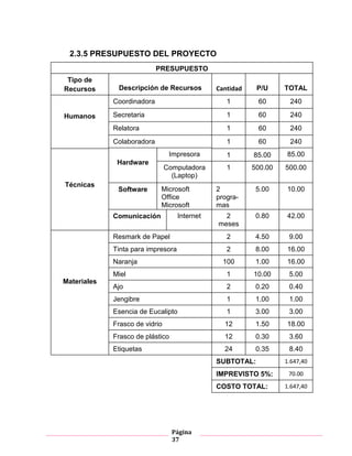 Página
37
2.3.5 PRESUPUESTO DEL PROYECTO
Tabla 2 PRESUPUESTO DEL PROYECTO
Humanos
Coordinadora
Secretaria
Relatora
Colaboradora
1
1
1
1
60
60
60
60
240
240
240
240
PRESUPUESTO
Tipo de
Recursos Descripción de Recursos Cantidad P/U TOTAL
Hardware
Impresora
Computadora
(Laptop)
1
1
85.00
500.00 500.00
85.00
Software
Comunicación
Microsoft
Office
Microsoft
Power PointInternet
2
progra-
mas
2
meses
5.00 10.00
0.80 42.00
SUBTOTAL: 1.647,40
IMPREVISTO 5%: 70.00
COSTO TOTAL: 1.647,40
Técnicas
Materiales
Resmark de Papel
Tinta para impresora
Naranja
Miel
Ajo
Esencia de Eucalipto
Jengibre
Frasco de vidrio
Frasco de plástico
Etiquetas
2 4.50 9.00
2 8.00 16.00
100 1.00 16.00
1 10.00 5.00
2 0.20 0.40
1 1.00 1.00
1 3.00 3.00
12 1.50 18.00
12 0.30 3.60
24 0.35 8.40
 