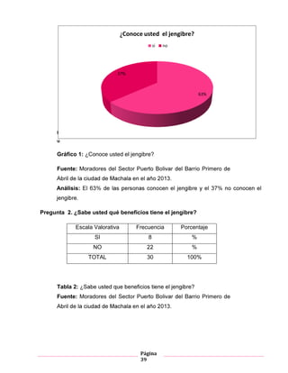 Página
39
F
u
Gráfico 1: ¿Conoce usted el jengibre?
Fuente: Moradores de Primero
Análisis:
Pregunta . ¿Sabe usted qué beneficios tiene el jengibre?
Tabla 4 ¿Sabe usted qué beneficios tiene el jengibre?
Tabla 2: ¿ ?
Fuente: Moradores de Primero
Escala Valorativa Frecuencia Porcentaje
SI 8 %
NO %
TOTAL 30 100%
63%
37%
¿Conoce usted el jengibre?
si no
 