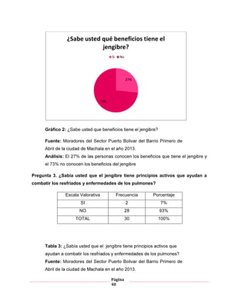 Página
40
Gráfico 2: ¿Sabe
Fuente: Moradores de Primero
Análisis:
Pregunta . ¿Sabía usted que el jengibre tiene principios activos que ayudan a
combatir los resfriados y enfermedades de los pulmones?
Escala Valorativa Frecuencia Porcentaje
SI
NO %
TOTAL 30 100%
Tabla 5 ¿Sabía usted que el jengibre tiene principios activos que ayudan a combatir los resfriados y enfermedades
de los pulmones?
Tabla 3: ¿Sabía jengibre
?
Fuente: Moradores de Primero
27%
73%
¿Sabe usted qué beneficios tiene el
jengibre?
Si No
 