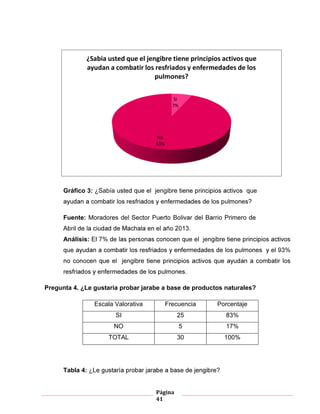 Página
41
Gráfico 3: ¿Sabía jengibre
Fuente: Moradores de Primero
Análisis: jengibre
jengibre
Pregunta . ¿Le gustaría probar jarabe a base de productos naturales?
Escala Valorativa Frecuencia Porcentaje
SI
NO 17%
TOTAL 30 100%
Tabla 6 ¿Le gustaría probar jarabe a base de productos naturales?
Tabla 4: ¿ ?
Si
7%
No
93%
¿Sabia usted que el jengibre tiene principios activos que
ayudan a combatir los resfriados y enfermedades de los
pulmones?
 