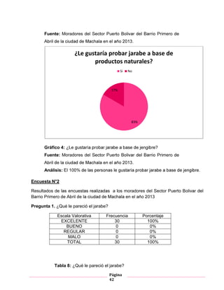 Página
42
Fuente: Moradores de Primero
Gráfico 4: ¿
Fuente: Moradores de Primero
Análisis:
Encuesta N°2
Resultados d a los moradores de
Primero
Pregunta 1. ¿Qué le pareció el jarabe?
Escala Valorativa Frecuencia Porcentaje
EXCELENTE 30 %
BUENO
REGULAR 0 0%
MALO 0 0%
TOTAL 30 100%
Tabla 7 ¿Qué le pareció el jarabe?
Tabla 8: ¿Qué le pareció el jarabe?
83%
17%
¿Le gustaría probar jarabe a base de
productos naturales?
Si No
 
