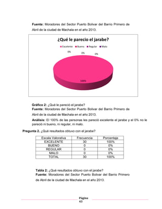 Página
43
Fuente: Moradores de Primero
Gráfico 2: ¿Qué le pareció el jarabe?
Fuente: Moradores de Primero
Análisis: 100 les pareció excelente el jarabe 0 le
pareció ni bueno, ni regular, ni malo.
Pregunta 2. ¿Qué resultados obtuvo con el jarabe?
Escala Valorativa Frecuencia Porcentaje
EXCELENTE 30
BUENO
REGULAR 0 0%
MALO 0 0%
TOTAL 30 100%
Tabla 9 ¿Qué resultados obtuvo con el jarabe?
Tabla 2: ¿Qué resultados obtuvo con el jarabe?
Fuente: Moradores de Primero
100%
0%0%
0%
¿Qué le parecio el jarabe?
Excelente Bueno Regular Malo
 