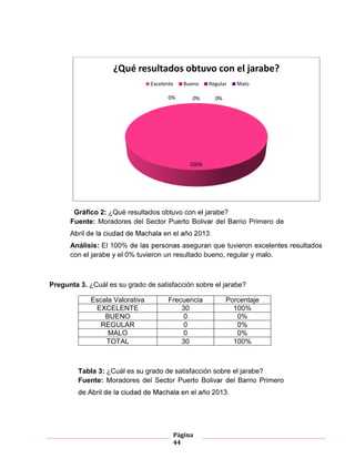 Página
44
Gráfico 2: ¿Qué resultados obtuvo con el jarabe?
Fuente: Moradores de Primero
Análisis: 100 aseguran que tuvieron excelentes resultados
con el jarabe y el 0% tuvieron un resultado bueno, regular y malo.
Pregunta 3. ¿Cuál es su grado de satisfacción sobre el jarabe?
Escala Valorativa Frecuencia Porcentaje
EXCELENTE 30
BUENO
REGULAR 0 0%
MALO 0 0%
TOTAL 30 100%
Tabla 10 ¿Cuál es su grado de satisfacción sobre el jarabe?
Tabla 3: ¿Cuál es su grado de satisfacción sobre el jarabe?
Fuente: Moradores de Primero
100%
0%0% 0%
¿Qué resultados obtuvo con el jarabe?
Excelente Bueno Regular Malo
 