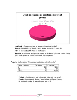 Página
45
Gráfico 2: ¿Cuál es su grado de satisfacción sobre el jarabe?
Fuente: Moradores de Primero
Análisis: 100 tienen un excelente grado de satisfacción y
para 0% su grado de satisfacción bueno, regular y malo.
Pregunta 4. ¿Considera Ud. que este jarabe debe salir a la venta?
Escala Valorativa Frecuencia Porcentaje
SI 30
NO
TOTAL 0 100%
Tabla 11 ¿Considera Ud. que este jarabe debe salir a la venta?
Tabla 4: ¿Considera Ud. que este jarabe debe salir a la venta?
Fuente: Moradores de Primero
100%
0%0% 0%
¿Cuál es su grado de satisfacción sobre el
jarabe?
Excelente Bueno Regular Malo
 