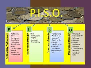 P.I.S.O.
• Net
Institutional
Capital
• Adequacy
Provisioning

jobitonio

O
• Non Earning
Assets to TA
• Member’s
Equity to TA
• Deposit
Liability to TA
• External
Borrowings
• Receivable to
TA

Operational Strength

S
Structure of Assets

• Profitability
Ratio
• Earning per
Share Ratio
• Profitability
Growth Rate
• Asset
Efficiency Rate
• Rate of
Interest on
Share Capital

I
Institutional Strength

Profitability Performance

P

• Volume of
Business to TA
• Solvency
• Liquidity
• Cost for
Volume of
Business
• Administrative
Efficiency
• Turn Over
Ratio

 