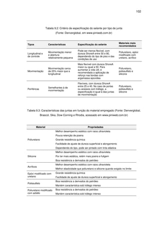 Tabela 9.2:
(Fonte: Denverglobal, em www.piniweb.com.br)
Tipos Características
Longitudinal e
de controle
Movimentação menor
e abertura
relativamente pequena
Movimentação
Movimentação cerca
de 25% maior que a
longitudinal
Periféricas
Semelhantes à de
movimentação
Tabela 9.3: Características das juntas em função do material empregado (Fonte: Denverglobal,
Brascol, Sika, Dow Corning e Rhodia, acessado em www.piniweb.com.br)
Material
Poliuretano
Melhor desempenho estético com raios ultravioleta
Pouca retenção de poeira
Gra
Facilidade de ajuste de dureza superficial e alongamento
Dependendo do tipo, pode ser pintado com tinta elástica
Silicone
Melhor desempenho estético com raios ultravioleta
Por ter mais estática, retém mais poeira e fuligem
Boa resistência a derivados do petróleo
Acrílicos
Melhor desempenho estético com raios ultravioleta
Melhor
Epóxi modificado com
uretano
Grande resistência química
Facilidade de ajuste d
Polissulfeto
Boa resistência a derivados do petróleo
Mantém característica sob tráfego intenso
Poliuretano modificado
com asfalto
Boa resistência a derivados do petróleo
Mantém característica sob tráfego intenso
9.2: Critério de especificação do selante por tipo de junta
(Fonte: Denverglobal, em www.piniweb.com.br)
Características Especificação do selante
Movimentação menor
e abertura
relativamente pequena
Pode ser menos flexível, com
dureza ShoreA entre 50 e 80,
dependendo do tipo de piso e das
condições de uso
Movimentação cerca
de 25% maior que a
longitudinal
Mais flexível com dureza ShoreA
maior ou igual a 50. Para
aumentar a vida útil, é
recomendada a aplicação de
reforço nas bordas com
argamassa epoxídea
Semelhantes à de
movimentação
Flexíveis, com dureza ShoreA
entre 25 e 40. No caso de portas
ou acessos com tráfego, a
especificação é igual à das juntas
de movimentação
cas das juntas em função do material empregado (Fonte: Denverglobal,
Brascol, Sika, Dow Corning e Rhodia, acessado em www.piniweb.com.br)
Propriedades
Melhor desempenho estético com raios ultravioleta
Pouca retenção de poeira
Grande resistência química
Facilidade de ajuste de dureza superficial e alongamento
Dependendo do tipo, pode ser pintado com tinta elástica
Melhor desempenho estético com raios ultravioleta
Por ter mais estática, retém mais poeira e fuligem
Boa resistência a derivados do petróleo
Melhor desempenho estético com raios ultravioleta
Melhor elasticidade que poliuretano e silicone quando exigido no limite
Grande resistência química
Facilidade de ajuste de dureza superficial e alongamento
Boa resistência a derivados do petróleo
Mantém característica sob tráfego intenso
Boa resistência a derivados do petróleo
Mantém característica sob tráfego intenso
102
por tipo de junta
Materiais mais
recomendados
Poliuretano, epóxi
modificado com
uretano, acrílico
Poliuretano,
polissulfeto e
silicone
Poliuretano,
polissulfeto e
silicone
cas das juntas em função do material empregado (Fonte: Denverglobal,
Brascol, Sika, Dow Corning e Rhodia, acessado em www.piniweb.com.br)
Facilidade de ajuste de dureza superficial e alongamento
Dependendo do tipo, pode ser pintado com tinta elástica
que poliuretano e silicone quando exigido no limite
e dureza superficial e alongamento
 