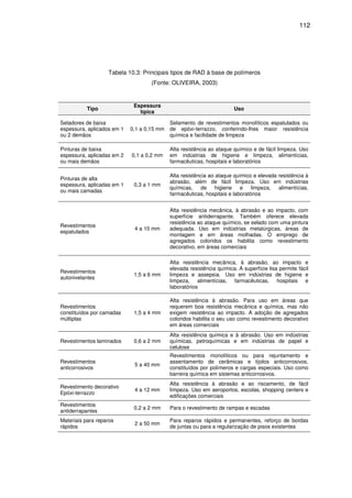 112
Tabela 10.3: Principais tipos de RAD à base de polímeros
(Fonte: OLIVEIRA, 2003)
Tipo
Espessura
típica
Uso
Seladores de baixa
espessura, aplicados em 1
ou 2 demãos
0,1 a 0,15 mm
Selamento de revestimentos monolíticos espatulados ou
de epóxi-terrazzo, conferindo-lhes maior resistência
química e facilidade de limpeza
Pinturas de baixa
espessura, aplicadas em 2
ou mais demãos
0,1 a 0,2 mm
Alta resistência ao ataque químico e de fácil limpeza. Uso
em indústrias de higiene e limpeza, alimentícias,
farmacêuticas, hospitais e laboratórios
Pinturas de alta
espessura, aplicadas em 1
ou mais camadas
0,3 a 1 mm
Alta resistência ao ataque químico e elevada resistência à
abrasão, além de fácil limpeza. Uso em indústrias
químicas, de higiene e limpeza, alimentícias,
farmacêuticas, hospitais e laboratórios
Revestimentos
espatulados
4 a 10 mm
Alta resistência mecânica, à abrasão e ao impacto, com
superfície antiderrapante. Também oferece elevada
resistência ao ataque químico, se selado com uma pintura
adequada. Uso em indústrias metalúrgicas, áreas de
montagem e em áreas molhadas. O emprego de
agregados coloridos os habilita como revestimento
decorativo, em áreas comerciais
Revestimentos
autonivelantes
1,5 a 6 mm
Alta resistência mecânica, à abrasão, ao impacto e
elevada resistência química. A superfície lisa permite fácil
limpeza e assepsia. Uso em indústrias de higiene e
limpeza, alimentícias, farmacêuticas, hospitais e
laboratórios
Revestimentos
constituídos por camadas
múltiplas
1,5 a 4 mm
Alta resistência à abrasão. Para uso em áreas que
requerem boa resistência mecânica e química, mas não
exigem resistência ao impacto. A adoção de agregados
coloridos habilita o seu uso como revestimento decorativo
em áreas comerciais
Revestimentos laminados 0,6 a 2 mm
Alta resistência química e à abrasão. Uso em indústrias
químicas, petroquímicas e em indústrias de papel e
celulose
Revestimentos
anticorrosivos
5 a 40 mm
Revestimentos monolíticos ou para rejuntamento e
assentamento de cerâmicas e tijolos anticorrosivos,
constituídos por polímeros e cargas especiais. Uso como
barreira química em sistemas anticorrosivos.
Revestimento decorativo
Epóxi-terrazzo
4 a 12 mm
Alta resistência à abrasão e ao riscamento, de fácil
limpeza. Uso em aeroportos, escolas, shopping centers e
edificações comerciais
Revestimentos
antiderrapantes
0,2 a 2 mm Para o revestimento de rampas e escadas
Materiais para reparos
rápidos
2 a 50 mm
Para reparos rápidos e permanentes, reforço de bordas
de juntas ou para a regularização de pisos existentes
 