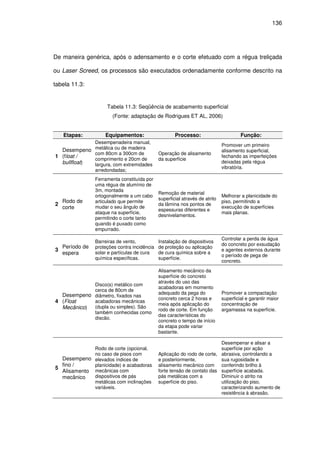 136
De maneira genérica, após o adensamento e o corte efetuado com a régua treliçada
ou Laser Screed, os processos são executados ordenadamente conforme descrito na
tabela 11.3:
Tabela 11.3: Seqüência de acabamento superficial
(Fonte: adaptação de Rodrigues ET AL, 2006)
Etapas: Equipamentos: Processo: Função:
1
Desempeno
(float /
bullfloat)
Desempenadeira manual,
metálica ou de madeira
com 80cm a 300cm de
comprimento e 20cm de
largura, com extremidades
arredondadas;
Operação de alisamento
da superfície
Promover um primeiro
alisamento superficial,
fechando as imperfeições
deixadas pela régua
vibratória.
2
Rodo de
corte
Ferramenta constituída por
uma régua de alumínio de
3m, montada
ortogonalmente a um cabo
articulado que permite
mudar o seu ângulo de
ataque na superfície,
permitindo o corte tanto
quando é puxado como
empurrado.
Remoção de material
superficial através de atrito
da lâmina nos pontos de
espessuras diferentes e
desnivelamentos.
Melhorar a planicidade do
piso, permitindo a
execução de superfícies
mais planas.
3
Período de
espera
Barreiras de vento,
proteções contra incidência
solar e partículas de cura
química específicas.
Instalação de dispositivos
de proteção ou aplicação
de cura química sobre a
superfície.
Controlar a perda de água
do concreto por exsudação
e agentes externos durante
o período de pega de
concreto.
4
Desempeno
(Float
Mecânico)
Disco(s) metálico com
cerca de 80cm de
diâmetro, fixados nas
acabadoras mecânicas
(dupla ou simples). São
também conhecidas como
discão.
Alisamento mecânico da
superfície do concreto
através do uso das
acabadoras em momento
adequado da pega do
concreto cerca 2 horas e
meia após aplicação do
rodo de corte. Em função
das características do
concreto o tempo de início
da etapa pode variar
bastante.
Promover a compactação
superficial e garantir maior
concentração de
argamassa na superfície.
5
Desempeno
fino /
Alisamento
mecânico
Rodo de corte (opcional,
no caso de pisos com
elevados índices de
planicidade) e acabadoras
mecânicas com
dispositivos de pás
metálicas com inclinações
variáveis.
Aplicação do rodo de corte,
e posteriormente,
alisamento mecânico com
forte tensão de contato das
pás metálicas com a
superfície do piso.
Desempenar e alisar a
superfície por ação
abrasiva, controlando a
sua rugosidade e
conferindo brilho à
superfície acabada.
Diminuir o atrito na
utilização do piso,
caracterizando aumento de
resistência à abrasão.
 