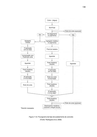 138
Figura 11.6: Fluxograma da fase de acabamento do concreto
(Fonte: Rodrigues et al, 2006)
 