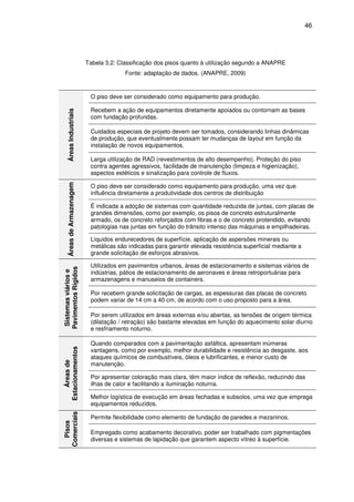 46
Tabela 3.2: Classificação dos pisos quanto à utilização segundo a ANAPRE
Fonte: adaptação de dados. (ANAPRE, 2009)ÁreasIndustriais
O piso deve ser considerado como equipamento para produção.
Recebem a ação de equipamentos diretamente apoiados ou contornam as bases
com fundação profundas.
Cuidados especiais de projeto devem ser tomados, considerando linhas dinâmicas
de produção, que eventualmente possam ter mudanças de layout em função da
instalação de novos equipamentos.
Larga utilização de RAD (revestimentos de alto desempenho). Proteção do piso
contra agentes agressivos, facilidade de manutenção (limpeza e higienização),
aspectos estéticos e sinalização para controle de fluxos.
ÁreasdeArmazenagem
O piso deve ser considerado como equipamento para produção, uma vez que
influência diretamente a produtividade dos centros de distribuição
É indicada a adoção de sistemas com quantidade reduzida de juntas, com placas de
grandes dimensões, como por exemplo, os pisos de concreto estruturalmente
armado, os de concreto reforçados com fibras e o de concreto protendido, evitando
patologias nas juntas em função do trânsito intenso das máquinas e empilhadeiras.
Líquidos endurecedores de superfície, aplicação de aspersões minerais ou
metálicas são indicadas para garantir elevada resistência superficial mediante a
grande solicitação de esforços abrasivos.
Sistemasviáriose
PavimentosRígidos
Utilizados em pavimentos urbanos, áreas de estacionamento e sistemas viários de
indústrias, pátios de estacionamento de aeronaves e áreas retroportuárias para
armazenagens e manuseios de containers.
Por recebem grande solicitação de cargas, as espessuras das placas de concreto
podem variar de 14 cm a 40 cm, de acordo com o uso proposto para a área.
Por serem utilizados em áreas externas e/ou abertas, as tensões de origem térmica
(dilatação / retração) são bastante elevadas em função do aquecimento solar diurno
e resfriamento noturno.
Áreasde
Estacionamentos
Quando comparados com a pavimentação asfáltica, apresentam inúmeras
vantagens, como por exemplo, melhor durabilidade e resistência ao desgaste, aos
ataques químicos de combustíveis, óleos e lubrificantes, e menor custo de
manutenção.
Por apresentar coloração mais clara, têm maior índice de reflexão, reduzindo das
ilhas de calor e facilitando a iluminação noturna.
Melhor logística de execução em áreas fechadas e subsolos, uma vez que emprega
equipamentos reduzidos.
Pisos
Comerciais
Permite flexibilidade como elemento de fundação de paredes e mezaninos.
Empregado como acabamento decorativo, poder ser trabalhado com pigmentações
diversas e sistemas de lapidação que garantem aspecto vítreo à superfície.
 