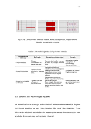 72
Figura 7.6: Carregamentos estáticos: lineares, distribuídos e pontuais, respectivamente
dispostos em pavimento industrial.
Tabela 7.2: Caracterização dos carregamentos estáticos:
Carregamentos
Estáticos
Definição Comportamento estrutural Exemplo
Cargas Lineares
Esforços
concentrados em
grande extensão.
Aumento das tensões internas
da placa causado por momento
fletor.
Alvenarias apoiadas
sobre placas de
concreto sem
vigamento inferior.
Cargas Distribuídas
Distribuição dos
esforços em grandes
áreas.
Elevada solicitação de
resistência mecânica do piso e
necessidade de grande
capacidade de suporte do
sistema do piso no regime
elástico.
Estocagem de pallets /
Depósito de grãos
Cargas Concentradas
ou Pontuais
Concentração dos
esforços em
pequenas áreas.
Elevado esforço cortante.
Efeitos de puncionamento nas
placas de concreto.
Superposição dos esforços.
Evita-se a disposição dos
apoios nas proximidades das
bordas.
Base de estantes que
apresentam apoio com
área reduzida
7.2 Concreto para Pavimentação Industrial
Os aspectos sobre a tecnologia do concreto são demasiadamente extensos, exigindo
um estudo detalhado de seu comportamento para cada caso específico. Como
informações adicionais ao trabalho, são apresentadas apenas algumas condutas para
produção do concreto para pavimentação industrial.
 