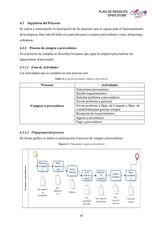 PLAN DE NEGOCIOS
“OPEN STORE”
65
4.3 Ingeniería del Proyecto
Se indica a continuación la descripción de los procesos que se siguen para el funcionamiento
de la empresa. Han sido dividido en cuatro procesos: compra a proveedores, venta, almacenaje,
cobranzas.
4.3.1 Proceso de compra a proveedores
En el proceso de compras se describen los pasos que sigue la empresa para realizar las
adquisidoras al proveedor.
4.3.1.1 Lista de Actividades
Las actividades que se cumplen en este proceso son:
Tabla 22: Lista de actividades compra a proveedores
Procesos Actividades
Compras a proveedores
Seleccionar proveedores
Recibir requerimientos
Solicitar proforma a proveedores
Enviar proforma a gerencia
Enviar proforma a Dpto. de Compras y Dpto. de
contabilidad para generar compra
Recepción de requerimientos
Ingreso a inventarios
Pago a proveedores
4.3.1.2 Flujograma del proceso
De forma gráfica se indica a continuación el proceso de compra a proveedores
Figura 21: Flujograma compra a proveedores
 
