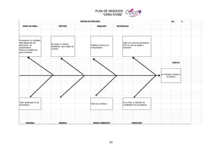 PLAN DE NEGOCIOS
“OPEN STORE”
89
No 2
EFECTO
ESPINA DE PESCADO
MANO DE OBRA
Caída en la web de proveedores
Error en nota de pedido a
proveedor
MONEDA MANEJO MEDIO AMBIENTE
Cierre de carreteras
No entregar a tiempo a
los clientes
No se tiene un indicador de
cumplimiento de proveedores
MEDICIÓN
MÉTODO MAQUINA
Cobro adelantado de los
proveedores
MATERIALES
Proveedores no confiables
Mala elaboración del
documento de
requerimientos
Errores en pedidos por
parte del cliente
No existe un método
establecido para realizar las
compras
Problemas técnicos en
computadores
 