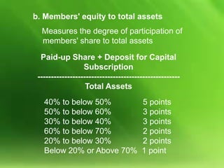 b. Members' equity to total assets
Measures the degree of participation of
members' share to total assets
Paid-up Share + Deposit for Capital
Subscription
----------------------------------------------------Total Assets
40% to below 50%
50% to below 60%
30% to below 40%
60% to below 70%
20% to below 30%
Below 20% or Above 70%

5 points
3 points
3 points
2 points
2 points
1 point

 