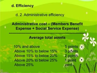 d. Efficiency
d. 2 Administrative efficiency

Administrative cost – (Members Benefit
Expense + Social Service Expense)
------------------------------------------------------------Average total assets
10% and above
Above 10% to below 15%
Above 15% to below 20%
Above 20% to below 25%
Above 25%

5 points
3 points
2 points
1 point
zero

 