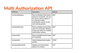 Multi Authorization API
EndPoint Description Method
/{consentId}/status Returns Multiple Authorization
status for ConsentId, this can
be used to poll the status of
an ongoing multiple
authorisation session by the
core banking system.
GET
/{consentId}/users Returns Multiple Authorization
users for ConsentId, allowing
to see user status for multiple
authorization session.
GET
/{consentId}/ Returns Multiple Authorization
for ConsentId.
GET
/{consentId}/ Initiate Multiple Authorization
session.
POST
/{consentId}/{userId}/ Update user Authorization
status of a consent.
PUT
 