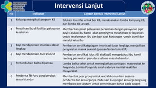 No Indikator Contoh Bentuk Intervensi Lanjut
1 Keluarga mengikuti program KB Edukasi ibu nifas untuk ber KB, melaksanakan lomba Kampung KB,
dan lomba KB Lestari.
2 Persalinan Ibu di fasilitas pelayanan
kesehatan
Memberikan paket pelayanan persalinan dengan pelayanan pijat
bayi; Edukasi ibu hamil akan pentingnya melahirkan di fasyankes
untuk keselamatan ibu dan bayi saat kunjungan rumah bumil dan
melalui kelas ibu
3 Bayi mendapatkan imunisasi dasar
lengkap
Pemberian sertifikat/piagam imunisasi dasar lengkap, menjadikan
persyaratan masuk sekolah (pemanfaatan buku KIA)
4 Bayi mendapatkan ASI Eksklusif Pemberian sertifikat lulus ASI eksklusif, mengedukasi ibu hamil
tentang perawatan payudara selama masa kehamilan.
5 Pertumbuhan Balita dipantau Lomba balita sehat untuk meningkatkan partisipasi masyarakat ke
Posyandu, Lomba Posyandu salah satunya menilai keaktifan
masyarakat.
6 Penderita TB Paru yang berobat
sesuai standar
Membentuk peer group untuk wadah komunikasi sesama
penderita dan keluarganya. Pada saat kunjungan keluarga langsung
membawa pot sputum untuk pemeriksaan dahak pada suspek
Intervensi Lanjut
11
 