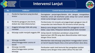 No Indikator Contoh Bentuk Intervensi Lanjut
7 Penderita hipertensi yang berobat
teratur
Peningkatan penjaringan/deteksi dini dengan mengadakan
Posbindu untuk cek kesehatan pada setiap hari Jumat setelah
sholat Jumat dengan sasaran laki-laki.
8 Penderita gangguan jiwa berat,
diobati dan tidak ditelantarkan
Pembentukan tim terpadu penanggulangan gangguan jiwa di
masyarakat dan keterlibatan RSJ terutama terkait pasung.
9 Anggota keluarga tidak ada yang
merokok
Bekerja sama dengan lintas sektor/Tim penggerak rumah
bebas asap rokok, Pelayanan kestrad untuk henti merokok
10 Keluarga sudah menjadi anggota JKN Setiap daerah melakukan pendataan ulang terkait
kepersertaan JKN PBI yang akan dikoordinasikan lebih lanjut
dengan Dinas Sosial.
11 Keluarga memiliki
akses/menggunakan sarana air
bersih
Memberikan data keluarga yang belum menggunakan sarana
air bersih kepada Kepala Desa untuk pemanfaatan dana desa.
12 Keluarga memiliki
akses/menggunakan jamban
keluarga
Pembuatan septic tank komunal dan pengadaan jamban
bekerja sama dengan lintas sektor (Dinas PU) dan CSR.
Intervensi Lanjut
12
 