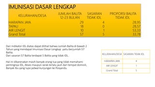 IMUNISASI DASAR LENGKAP
KELURAHAN/DESA
JUMLAH BALITA
12-23 BULAN
SASARAN
TIDAK IDL
PROPORSI BALITA
TIDAK IDL
HARAPAN JAYA 29 4 28,95
TAPAU 18 0 28,57
AIR LENGIT 10 1 53,33
Grand Total 57 5 33,78
KELURAHAN/DESA SASARAN TIDAK IDL
HARAPAN JAYA 4
AIR LENGIT 1
Grand Total 5
Dari Indikator IDL diatas dapat dilihat bahwa Jumlah Balita di bawah 2
Tahun yang mendapat Imunisasi Dasar Lengkap yaitu berjumlah 57
Balita.
Dari sasaran 57 Balita terdapat 5 Balita yang tidak IDL.
Hal ini dikarenakan masih banyak orang tua yang tidak memahami
pentingnya IDL, Akses maupun Jarak terlalu jauh dari tempat domisili,
Banyak Ibu yang lupa jadwal kunjungan ke Posyandu.
 