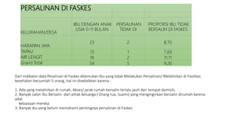 PERSALINAN DI FASKES
KELURAHAN/DESA
IBU DENGAN ANAK
USIA 0-11 BULAN
PERSALINAN
TIDAK DI
PROPORSI IBU TIDAK
BERSALIN DI FASKES
HARAPAN JAYA
23 2 8,70
TAPAU 13 1 7,69
AIR LENGIT 18 2 11,11
Grand Total 54 5 9,26
Dari Indikator data Pesalinan di Faskes ditemukan Ibu yang tidak Melakukan Persalinan/ Melahirkan di Fasilitas
kesehatan berjumlah 5 orang, hal ini disebabkan karena :
1. Ada yang melahirkan di rumah, Akses/ jarak rumah bersalin terlalu jauh dari tempat domisili,
2. Banyak calon Ibu Bersalin dari pihak keluarga ( Orang tua, Suami) yang menginginkan bersalin dirumah karena
adat
kebiasaan mereka
3. Banyak ibu yang belum memahami pentingnya persalinan di Faskes
 