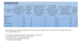 HIPERTENSI
KELURAHAN
/DESA
PREVALENSI
PENDERITA HT
PADA PENDUDUK
BERUSIA >=15
TAHUN
JUMLAH
INDIVIDU
DIDIAGN
OSIS
HIPERTE
SI
JUMLAH INDIVIDU
DIDIAGNOSIS
HIPERTENSI TAPI
TIDAK MINUM
OBAT SECARA
TERATUR
PROPORSI
PENDERITA
HIPERTENSI YANG
TIDAK MINUM
OBAT SECARA
TERATUR
JUMLAH INDIVIDU
DIDIAGNOSIS
HIPERTENSI
MINUM OBAT
SECARA TERATUR
JUMLAH
SUSPEK
HIPERTE
NSI
HARAPAN
JAYA 8,32 73 35 47,95 38 42
TAPAU 13,27 78 42 53,85 36 26
AIR LENGIT 7,85 45 15 33,33 30 19
Grand Total 9,62 196 92 46,94 104 87
Dari Indikator data Hipertensi diatas ditemukan yang tidak berobat teratur berjumlah 92 orang dari 196 orang ,
hal ini disebabkan karena :
1. Rendahnya tingkat Pengetahuan tentang Bahaya Hipertensi
2. Jarak Akses dari rumah ke faskes terlalu jauh
3. Pola Hidup sehat yang kurang terjaga
4. Tingkat stres meningkat
 