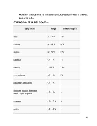 Mundial de la Salud (OMS) la considera segura, fuera del período de la lactancia, 
para aliviar la tos. 
25 
COMPOSICION DE LA MIEL DE ABEJA 
componente rango contenido típico 
agua 14 - 22 % 18% 
fructosa 28 - 44 % 38% 
glucosa 22 - 40 % 31% 
sacarosa 0,2 - 7 % 1% 
maltosa 2 - 16 % 7,5% 
otros azúcares 0,1 - 8 % 5% 
proteínas y aminoácidos 0,2 - 2 % -- 
vitaminas, enzimas, hormonas 
ácidos orgánicos y otros 
0,5 - 1 % -- 
minerales 0,5 - 1,5 % -- 
cenizas 0,2 - 1,0 % -- 
 