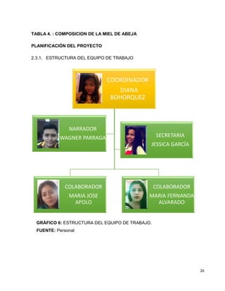 26 
TABLA 4. : COMPOSICION DE LA MIEL DE ABEJA 
PLANIFICACIÓN DEL PROYECTO 
2.3.1. ESTRUCTURA DEL EQUIPO DE TRABAJO 
COORDINADOR 
DIANA 
BOHORQUEZ 
COLABORADOR 
MARIA JOSE 
APOLO 
COLABORADOR 
MARIA FERNANDA 
GRÁFICO 6: ESTRUCTURA DEL EQUIPO DE TRABAJO. 
FUENTE: Personal 
ALVARADO 
NARRADOR 
WAGNER PARRAGA SECRETARIA 
JESSICA GARCÍA 
 