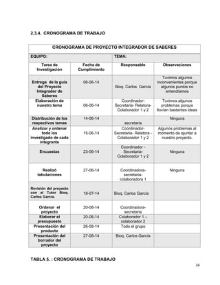 34 
2.3.4. CRONOGRAMA DE TRABAJO 
CRONOGRAMA DE PROYECTO INTEGRADOR DE SABERES 
EQUIPO: TEMA: 
Tarea de 
Investigación 
Fecha de 
Cumplimiento 
TABLA 5. : CRONOGRAMA DE TRABAJO 
Responsable Observaciones 
Entrega de la guía 
del Proyecto 
Integrador de 
Saberes 
06-06-14 
Bioq. Carlos García 
Tuvimos algunos 
inconvenientes porque 
algunos puntos no 
entendíamos 
Elaboración de 
nuestro tema 
06-06-14 
Coordinador- 
Secretaria- Relatora- 
Colaborador 1 y 2 
Tuvimos algunos 
problemas porque 
llovían bastantes ideas 
Distribución de los 
respectivos temas 
14-06-14 
secretaria 
Ninguna 
Analizar y ordenar 
todo los 
investigado de cada 
integrante 
15-06-14 
Coordinador- 
Secretaria- Relatora - 
Colaborador 1 y 2 
Algunos problemas al 
momento de ajuntar a 
nuestro proyecto. 
Encuestas 
23-06-14 
Coordinador - 
Secretaria- 
Colaborador 1 y 2 
Ninguna 
Realizó 
tabulaciones 
27-06-14 
Coordinadora-secretaria-colaboradora 
1 
Ninguna 
Revisión del proyecto 
con el Tutor Bioq. 
Carlos García. 
18-07-14 
Bioq. Carlos García 
Ordenar el 
proyecto 
20-08-14 
Coordinadora-secretaria 
Elaborar el 
presupuesto 
20-08-14 Colaborador 1 – 
colaborador 2 
Presentación del 
producto 
26-08-14 Todo el grupo 
Presentación del 
borrador del 
proyecto 
27-08-14 Bioq. Carlos García 
 
