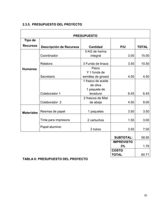 35 
2.3.5. PRESUPUESTO DEL PROYECTO 
PRESUPUESTO 
Tipo de 
Recursos Descripción de Recursos Cantidad P/U TOTAL 
Humanos 
Coordinador 
5 KG de harina 
integral 3.00 15.00 
Relatora 3 Funda de linaza 3.50 10.50 
Secretario 
Paico 
Y 1 funda de 
semillas de girasol 4.50 4.50 
Colaborador 1 
1 frasco de aceite 
de oliva 
1 paquete de 
levadura 6.45 6.45 
Colaborador 2 
2 frascos de Miel 
de abeja 4.50 9.00 
Materiales 
Resmas de papel 1 paquetes 3.50 3.50 
Tinta para impresora 2 cartuchos 1.50 3.00 
Papel aluminio 
2 tubos 3.50 7.00 
SUBTOTAL: 58.95 
IMPREVISTO 
3% 1.76 
COSTO 
TOTAL 60.71 
TABLA 6: PRESUPUESTO DEL PROYECTO 
 