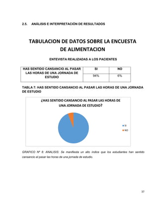 37 
2.5. ANÁLISIS E INTERPRETACIÓN DE RESULTADOS 
TABULACION DE DATOS SOBRE LA ENCUESTA 
DE ALIMENTACION 
ENTEVISTA REALIZADAS A LOS PACIENTES 
HAS SENTIDO CANSANCIO AL PASAR 
LAS HORAS DE UNA JORNADA DE 
ESTUDIO 
SI NO 
94% 6% 
TABLA 7: HAS SENTIDO CANSANCIO AL PASAR LAS HORAS DE UNA JORNADA 
DE ESTUDIO 
¿HAS SENTIDO CANSANCIO AL PASAR LAS HORAS DE 
UNA JORNADA DE ESTUDIO? 
SI 
NO 
GRAFICO Nº 8: ANALISIS: Se manifiesta un alto índice que los estudiantes han sentido 
cansancio al pasar las horas de una jornada de estudio. 
 