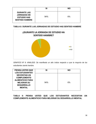 38 
DURANTE LAS 
JORNADAS DE 
ESTUDIO HAS 
SENTIDO HAMBRE 
SI NO 
94% 
6% 
TABLA 8: DURANTE LAS JORNADAS DE ESTUDIO HAS SENTIDO HAMBRE 
¿DURANTE LA JORNADA DE ESTUDIO HA 
SENTIDO HAMBRE? 
SI 
NO 
GRAFICO Nº 8: ANALISIS: Se manifiesta un alto índice respecto a que la mayoría de los 
estudiantes siente hambre. 
PIENSA USTED QUE 
LOS ESTUDIANTES 
NECESITAN UN 
COMPLEMENTO 
ALIMENTICIO PARA 
MEJORAR SU 
DESARROLLO 
MENTAL 
SI NO 
94% 
6% 
TABLA 9: PIENSA USTED QUE LOS ESTUDIANTES NECESITAN UN 
COMPLEMENTO ALIMENTICIO PARA MEJORAR SU DESARROLLO MENTAL 
 