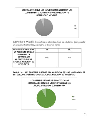 GRAFICO Nº 8: ANALISIS: Se manifiesta un alto índice donde los estudiantes dicen necesitar 
un complemento alimenticio para mejorar su desarrollo mental. 
39 
LE GUSTARIA PROBAR 
UN ALIMENTO EN LAS 
JORNADAS DE 
ESTUDIO, UN 
APERITIVO QUE LE 
AYUDE A MEJORAR SU 
INTELECTO 
SI NO 
92% 
8% 
TABLA 10 : LE GUSTARIA PROBAR UN ALIMENTO EN LAS JORNADAS DE 
ESTUDIO, UN APERITIVO QUE LE AYUDE A MEJORAR SU INTELECTO 
¿LE GUSTARIA PROBAR UN ALIMETO EN LAS 
JORNADAS DE ESTUDIO, UN APERITIVO QUE LES 
AYUDE A MEJORAR EL INTELECTO? 
SI 
NO 
¿PIENSA USTED QUE LOS ESTUDIANBTES NECESITAN UN 
COMPLEMENTO ALIMENTICIO PARA MEJORAR SU 
DESARROLLO MENTAL? 
SI 
NO 
 