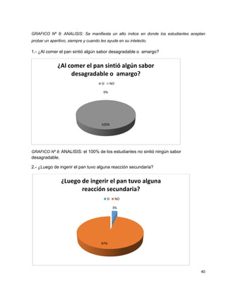 GRAFICO Nº 8: ANALISIS: Se manifiesta un alto índice en donde los estudiantes aceptan 
probar un aperitivo, siempre y cuando les ayude en su intelecto. 
40 
1.- ¿Al comer el pan sintió algún sabor desagradable o amargo? 
¿Al comer el pan sintió algún sabor 
desagradable o amargo? 
SI NO 
0% 
100% 
GRAFICO Nº 8: ANALISIS: el 100% de los estudiantes no sintió ningún sabor 
desagradable. 
2.- ¿Luego de ingerir el pan tuvo alguna reacción secundaria? 
¿Luego de ingerir el pan tuvo alguna 
reacción secundaria? 
SI NO 
3% 
97% 
 