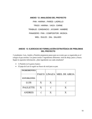 55 
ANEXO 12: ANALOGÍAS DEL PROYECTO 
PAN : HARINA :: PARED : LADRILLO 
TRIGO : HARINA :: VACA : CARNE 
TRABAJO : CANSANCIO :: AYUNAR : HAMBRE 
PANADERO : PAN :: COMPOSITOR : MÚSICA 
MIEL : DULCE :: SAL : SALADO 
ANEXO 13: EJERCICIO DE FORMULACIÓN ESTRATÉGICA DE PRBLEMAS 
DEL PROYECTO 
3 estudiantes: Luis, Andrés y Paulette prepararon panes para un evento que se organizaba en el 
colegio al que asistían. Los panes tenían 3 ingredientes diferentes: miel de abeja, paico y linaza. 
Según la siguiente información. ¿Qué ingrediente uso cada estudiante? 
 A Paulette no le gusta el paico. 
 El papa de Luis le regalo un frasco de miel para su pan. 
INGREDIENTES 
ESTUDIANTES 
PAICO LINAZA MIEL DE ABEJA 
LUIS X X  
PAULETTE X  X 
ANDRES  X X 
