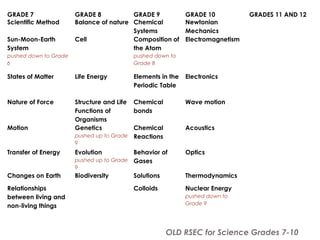 GRADE 7 GRADE 8 GRADE 9 GRADE 10 GRADES 11 AND 12
Scientific Method Balance of nature Chemical
Systems
Newtonian
Mechanics  
Sun-Moon-Earth
System
pushed down to Grade
6
Cell Composition of
the Atom
pushed down to
Grade 8
Electromagnetism
 
States of Matter Life Energy Elements in the
Periodic Table
Electronics
 
Nature of Force Structure and Life
Functions of
Organisms
Chemical
bonds
Wave motion
 
Motion Genetics
pushed up to Grade
9
Chemical
Reactions
Acoustics
 
Transfer of Energy Evolution
pushed up to Grade
9
Behavior of
Gases
Optics
 
Changes on Earth Biodiversity Solutions Thermodynamics
 
Relationships
between living and
non-living things
  Colloids Nuclear Energy
pushed down to
Grade 9
 
OLD RSEC for Science Grades 7-10
 