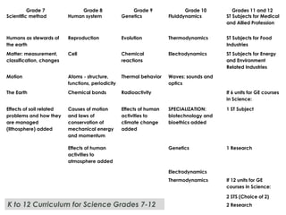 Grade 7 Grade 8 Grade 9 Grade 10 Grades 11 and 12
Scientific method Human system Genetics Fluiddynamics ST Subjects for Medical
and Allied Profession
Humans as stewards of
the earth
Reproduction Evolution Thermodynamics ST Subjects for Food
Industries
Matter: measurement,
classification, changes
Cell Chemical
reactions
Electrodynamics ST Subjects for Energy
and Environment
Related Industries
Motion Atoms - structure,
functions, periodicity
Thermal behavior Waves: sounds and
optics
 
The Earth Chemical bonds Radioactivity   If 6 units for GE courses
in Science:
Effects of soil related
problems and how they
are managed
(lithosphere) added
Causes of motion
and laws of
conservation of
mechanical energy
and momentum
Effects of human
activities to
climate change
added
SPECIALIZATION:
biotechnology and
bioethics added
1 ST Subject
  Effects of human
activities to
atmosphere added
  Genetics 1 Research
      Electrodynamics  
      Thermodynamics If 12 units for GE
courses in Science:
        2 STS (Choice of 2)
        2 ResearchK to 12 Curriculum for Science Grades 7-12
 