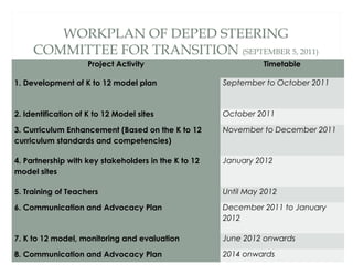 WORKPLAN OF DEPED STEERING
COMMITTEE FOR TRANSITION (SEPTEMBER 5, 2011)
Project Activity Timetable
1. Development of K to 12 model plan September to October 2011
2. Identification of K to 12 Model sites October 2011
3. Curriculum Enhancement (Based on the K to 12
curriculum standards and competencies)
November to December 2011
4. Partnership with key stakeholders in the K to 12
model sites
January 2012
5. Training of Teachers Until May 2012
6. Communication and Advocacy Plan December 2011 to January
2012
7. K to 12 model, monitoring and evaluation June 2012 onwards
8. Communication and Advocacy Plan 2014 onwards
 