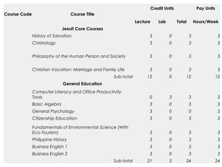 Course Code Course Title
Credit Units Pay Units
Lecture Lab Total Hours/Week
  Jesuit Core Courses        
  History of Salvation 3 0 3 3
  Christology 3 0 3 3
  Philosophy of the Human Person and Society 3 0 3 3
  Christian Vocation: Marriage and Family Life 3 0 3 3
  Sub-total 12 0 12 12
  General Education        
 
Computer Literacy and Office Productivity
Tools 0 3 3 3
  Basic Algebra 3 0 3 3
  General Psychology 3 0 0 3
  Citizenship Education 3 0 3 3
 
Fundamentals of Environmental Science (With
Eco-Tourism) 3 0 3 3
  Philippine History 3 0 3 3
  Business English 1 3 0 3 3
  Business English 2 3 0 3 3
  Sub-total 21 3 24 24
 