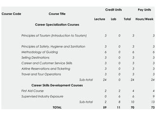   Career Specialization Courses        
  Principles of Tourism (Introduction to Tourism) 3 0 3 3
  Principles of Safety, Hygiene and Sanitation 3 0 3 3
  Methodology of Guiding 6 0 6 6
  Selling Destinations 3 0 3 3
  Career and Customer Service Skills 3 0 3 3
  Airline Reservations and Ticketing 3 0 3 3
  Travel and Tour Operations 3 0 3 3
  Sub-total 24 0 24 24
  Career Skills Development Courses        
  First Aid Course 2 2 4 4
  Supervised Industry Exposure 0 6 6 9
  Sub-total 2 8 10 13
  TOTAL 59 11 70 73
Course Code Course Title
Credit Units Pay Units
Lecture Lab Total Hours/Week
 